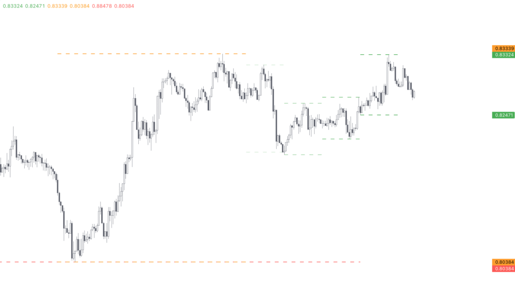 Preview of the "Previous Day Week Highs & Lows" indicator on TradingView chart