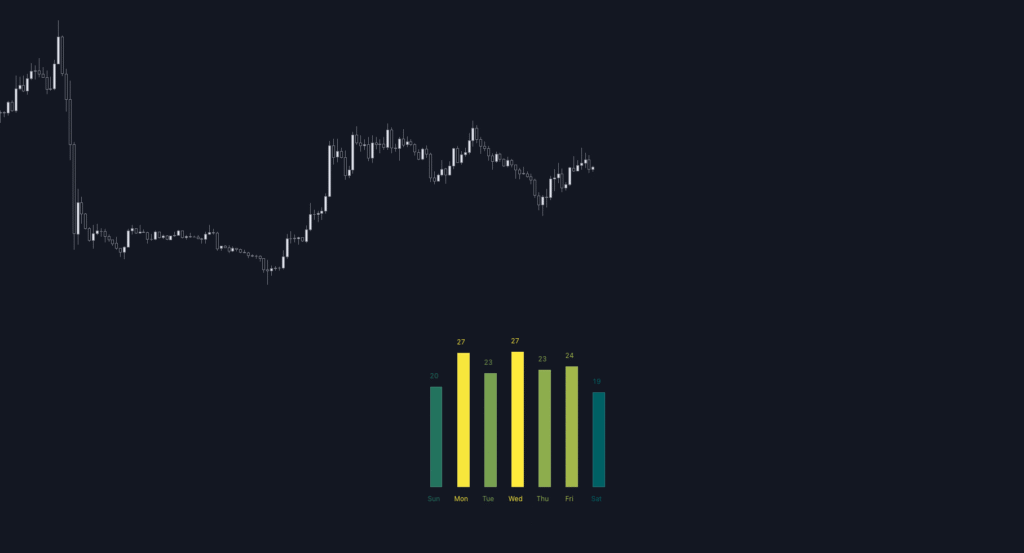 Preview of the "Day of Week – Volatility Report" indicator on TradingView chart