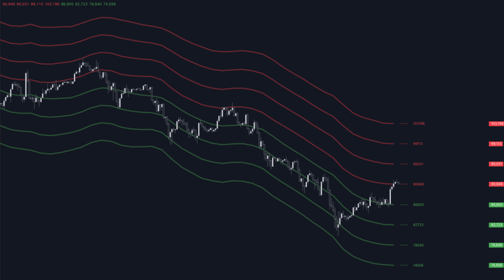 Aperçu de l'indicateur "MTF ATR Channels" sur le graphique TradingView