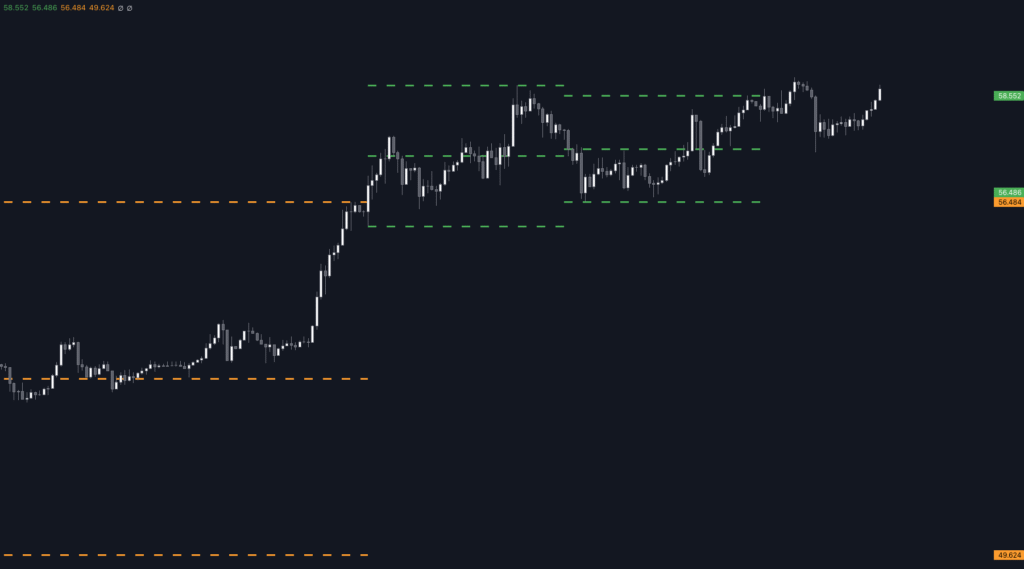 Aperçu de l'indicateur "Previous Day Week Highs & Lows v3 + Mids" sur le graphique TradingView